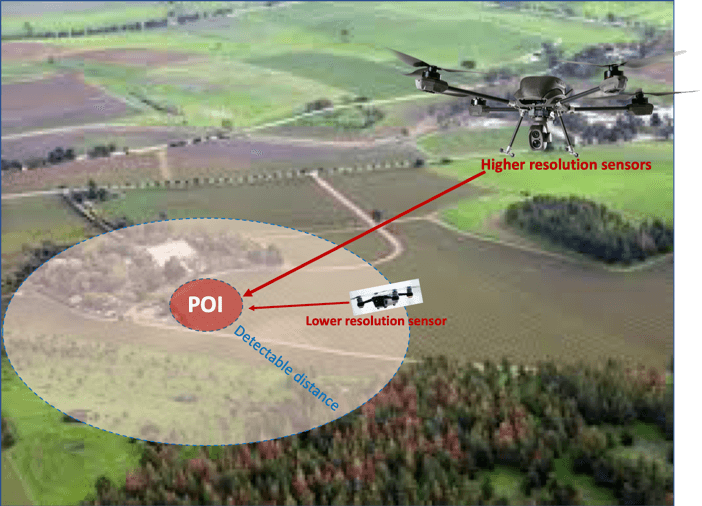 Drone distance from target