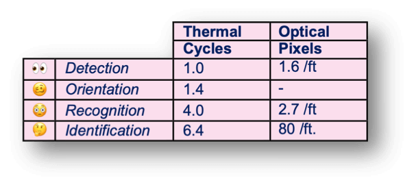 DRI metrics