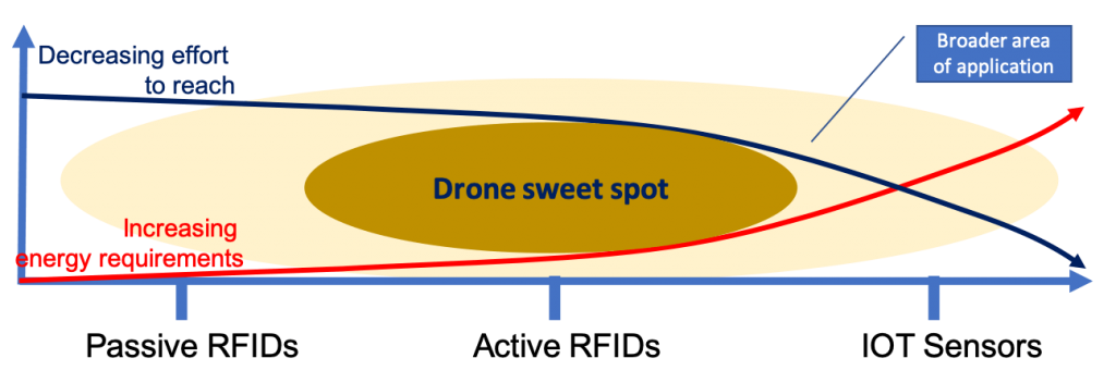 where to deploy an RFID drone