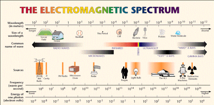 Electromagnetic Spectrum