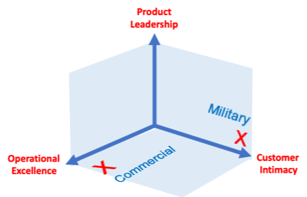 Strategic positioning
