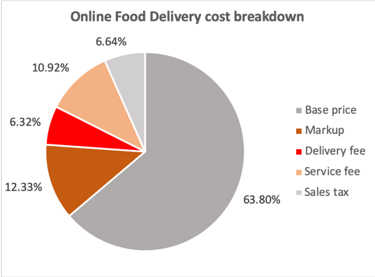 food home delivery cost breakdown