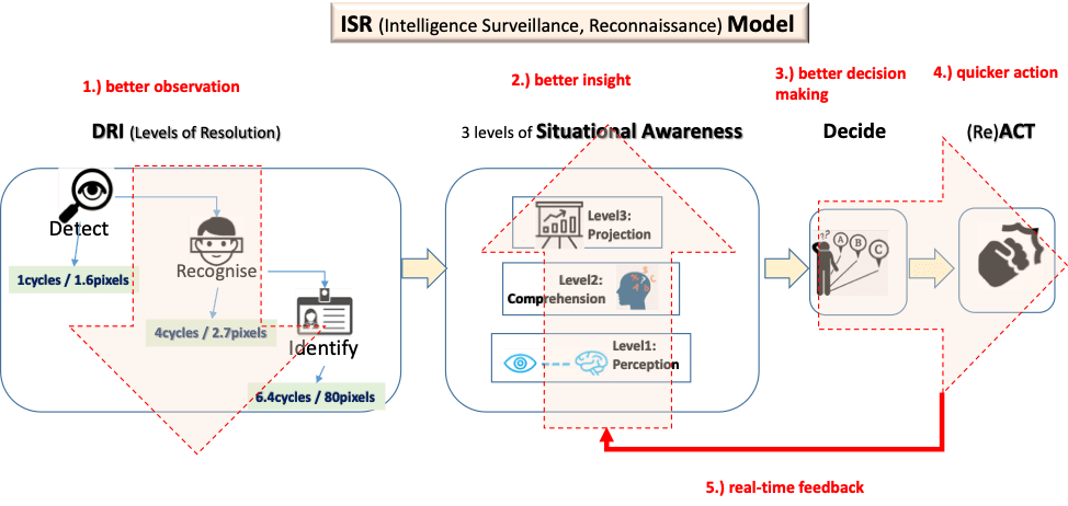 The benefits of using drones across the ISR framework for security operations