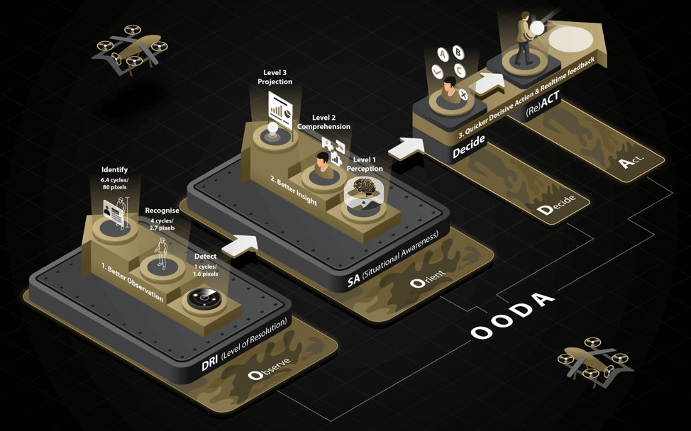 ISR OODA framework to be used for Best Border Security and Control methods