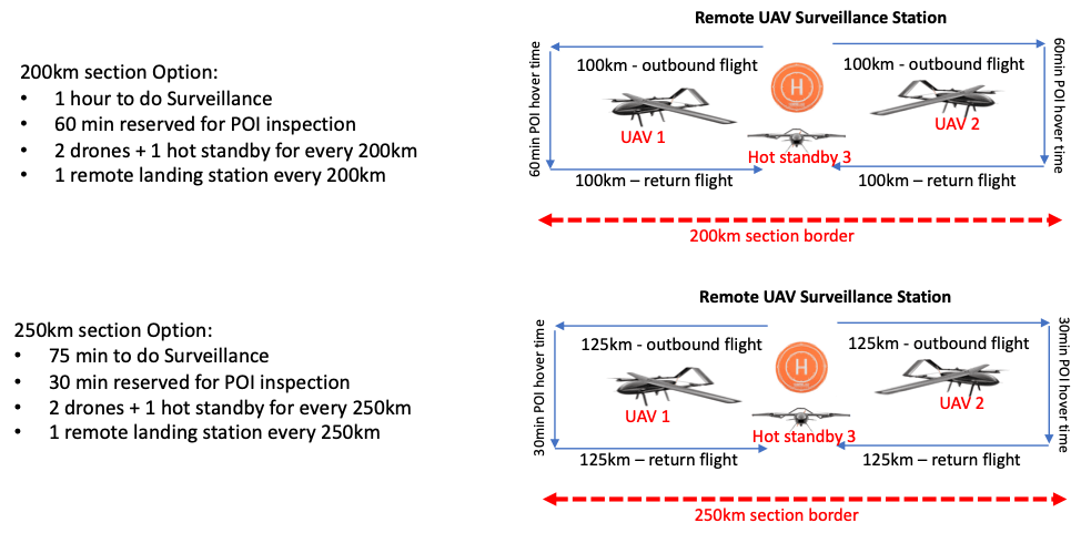 Remote UAV Surveillance options 