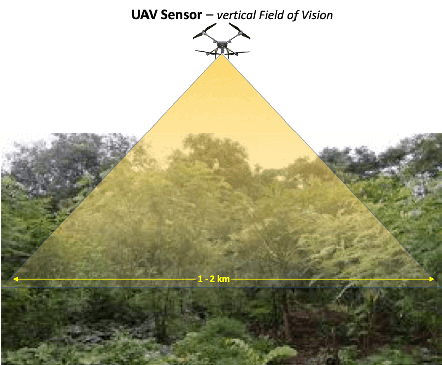 field of vision from a drone