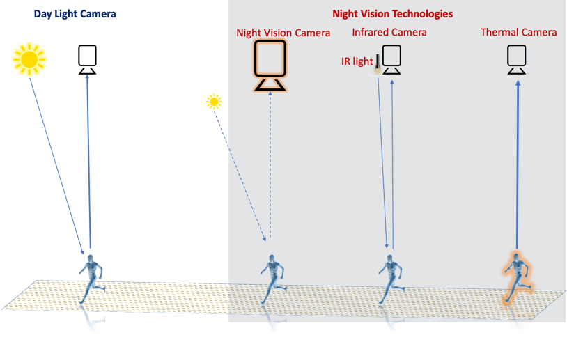 sources of light energy for night vision camera drones